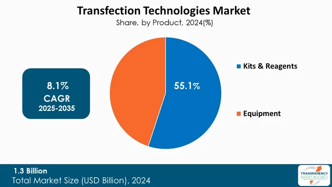 Transfection Technologies Market By Type Transfection Technologies Market By Type