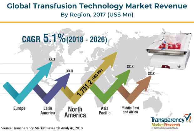 transfusion technology market