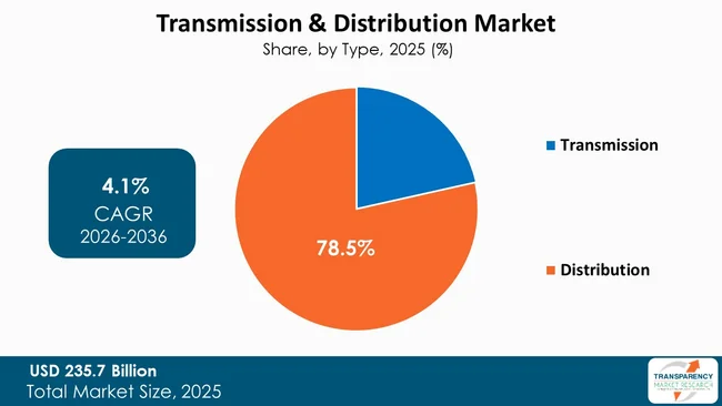 Transmission & Distribution Market By Type