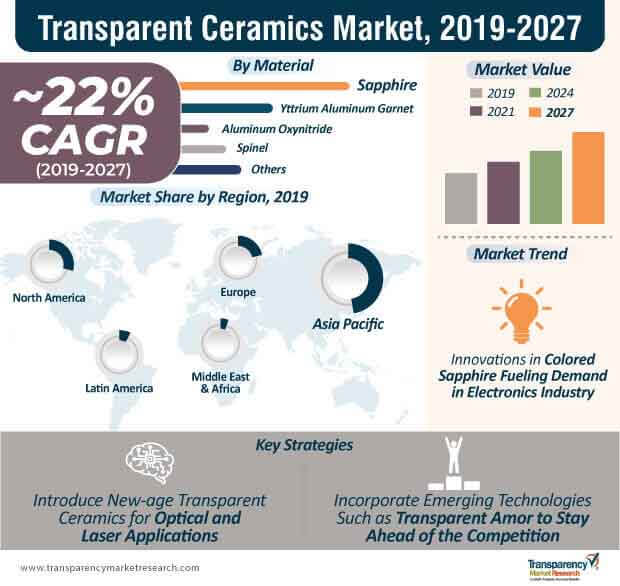 transparent ceramics market infographic