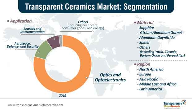 transparent ceramics market segmentation