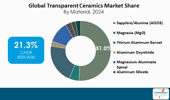 Transparent Ceramics Market Share By Material 2024