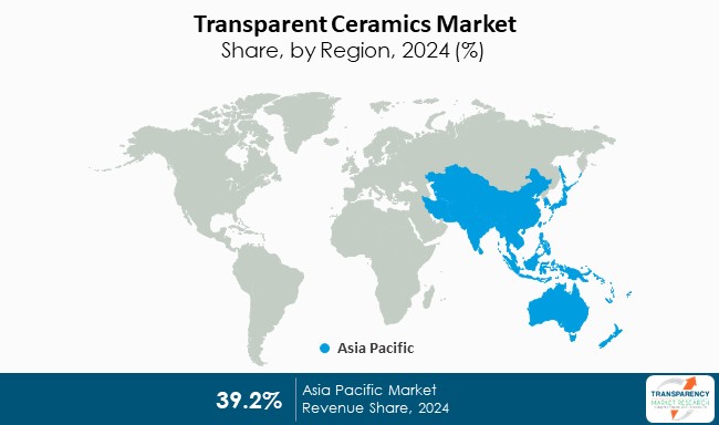 Transparent Ceramics Market Share By Region 2024