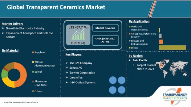 Transparent Ceramics Market