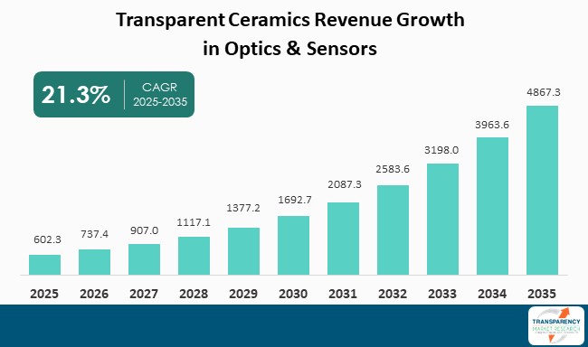 Transparent Ceramics Revenue Growth In Optics And Sensors
