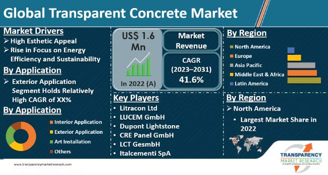 Transparent Concrete Market