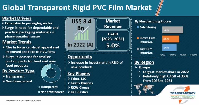 Transparent Rigid Pvc Film Market