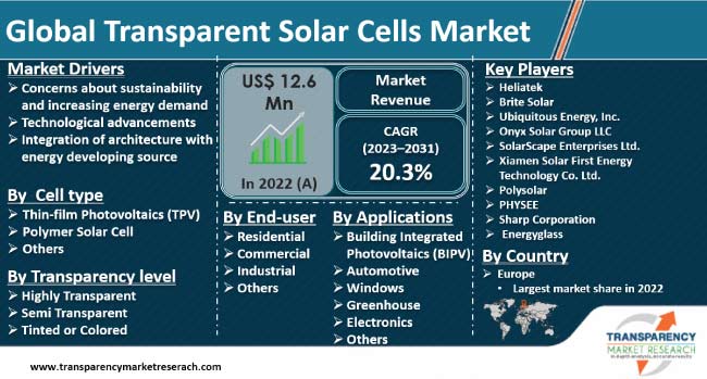 Transparent Solar Cells Market