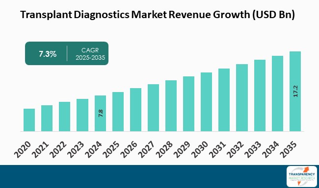 Transplant Diagnostics Market Revenue Growth