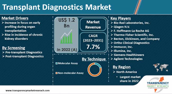 Transplant Diagnostics Market