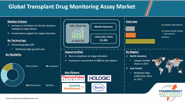 transplant drug monitoring assay market
