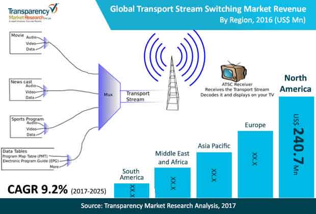 transport stream switching market