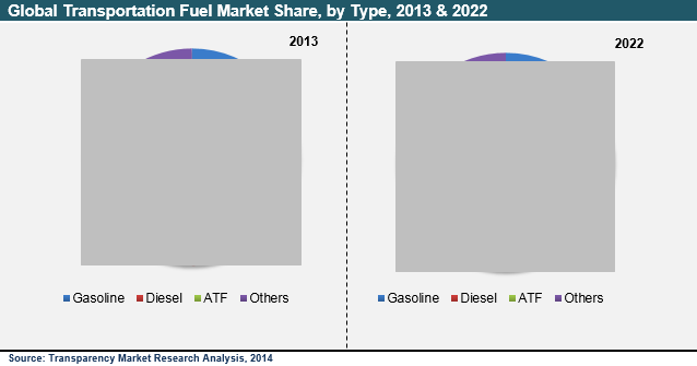 transportation-fuel-market