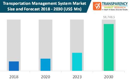 transportation management systems market size forecast