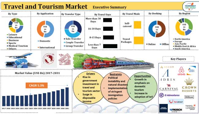 Travel And Tourism Market