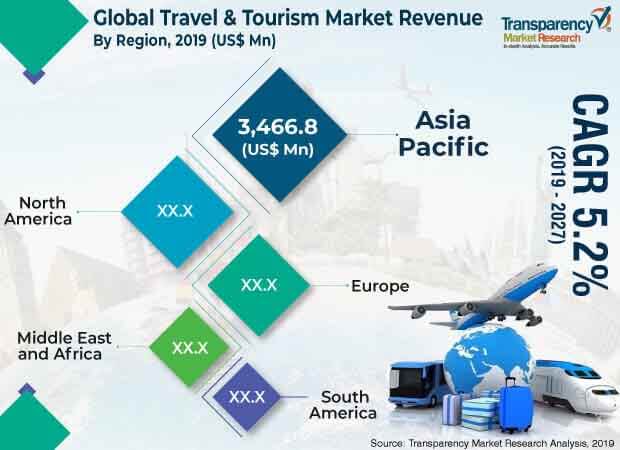 travel tourism market