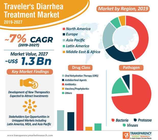 travelers diarrhea treatment market infographic