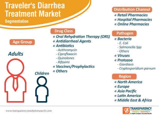 travelers diarrhea treatment market segmentation