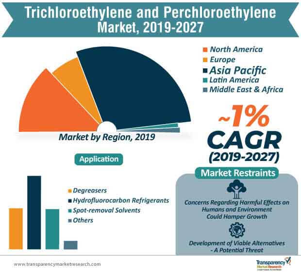 trichloroethylene and perchloroethylene market infographic