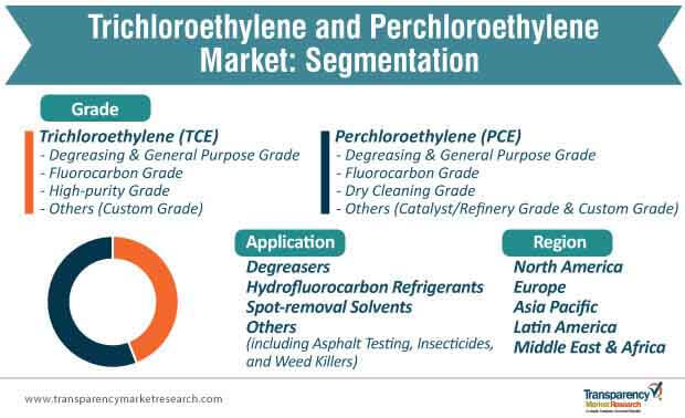 trichloroethylene and perchloroethylene market segmentation