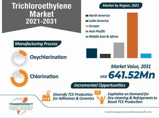 trichloroethylene market infographic