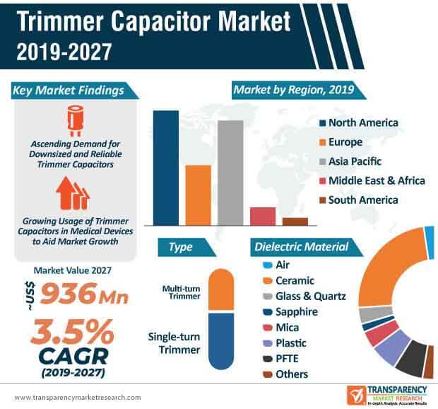 trimmer capacitor market infographic