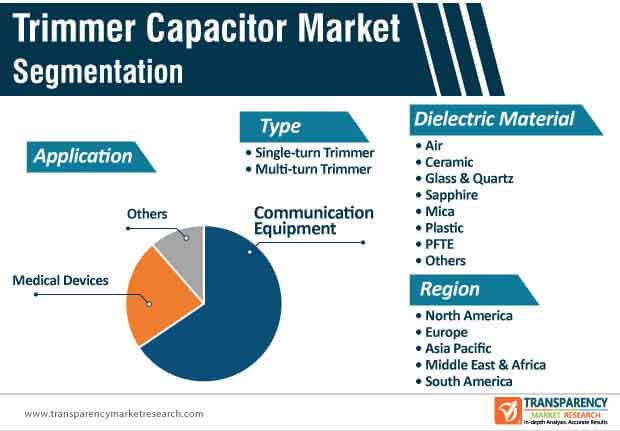 trimmer capacitor market segmentation