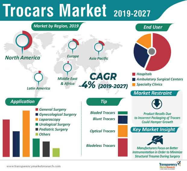 trocars market infographic