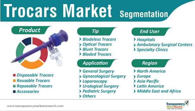trocars market segmentation