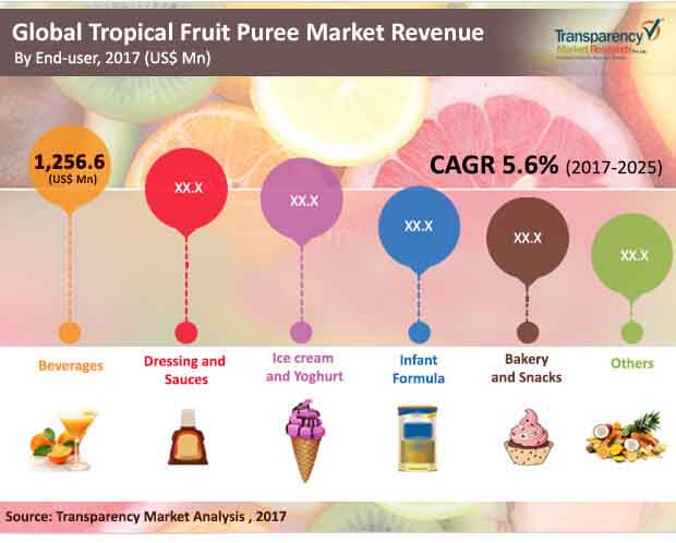 tropical-fruit-puree-market.jpg