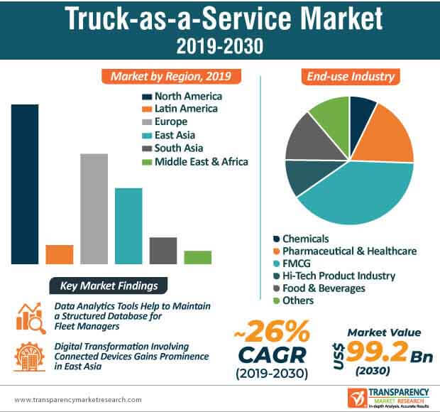 Truck As A Service Market Infographic truck as a service market infographic
