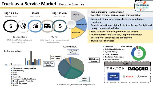 Truck As A Service Market