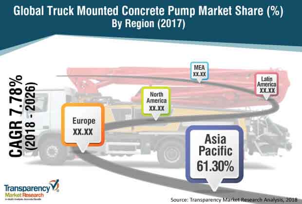 Truck Mounted Concrete Pump Market