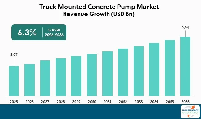 Truck Mounted Concrete Pump Market By Revenue Truck Mounted Concrete Pump Market By Revenue