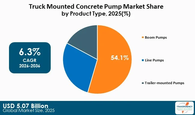 Truck Mounted Concrete Pump Market By Type Truck Mounted Concrete Pump Market By Type