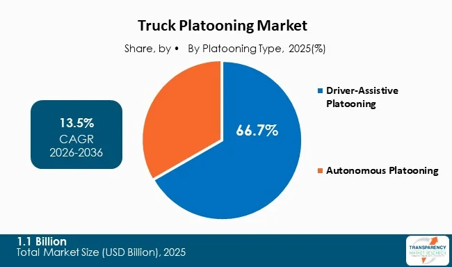 Truck Platooning Market By Type Truck Platooning Market By Type