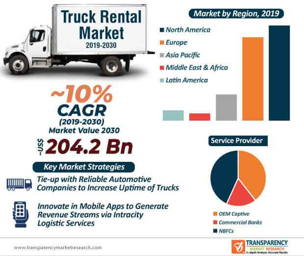 truck rental market infographic