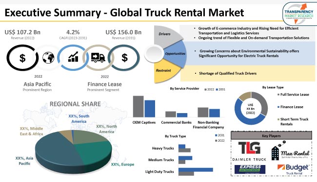 Truck Rental Market