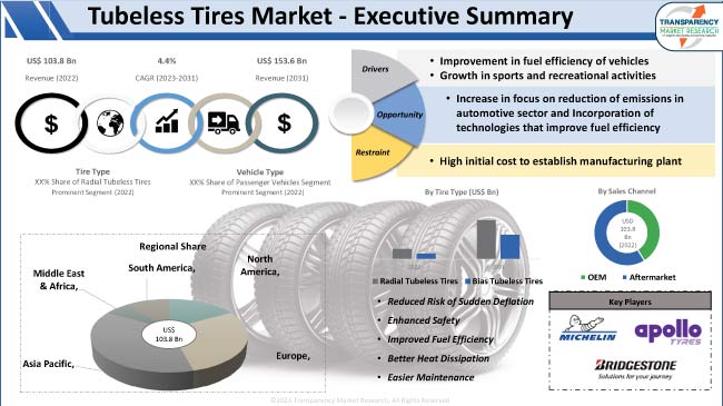 Tubeless Tires Market