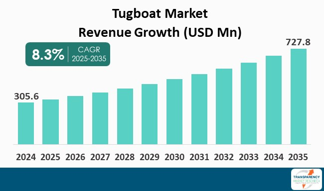 Tugboat Market By Revenue