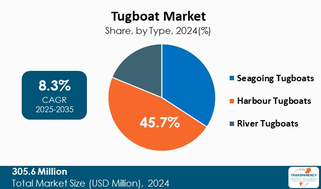 Tugboat Market By Type
