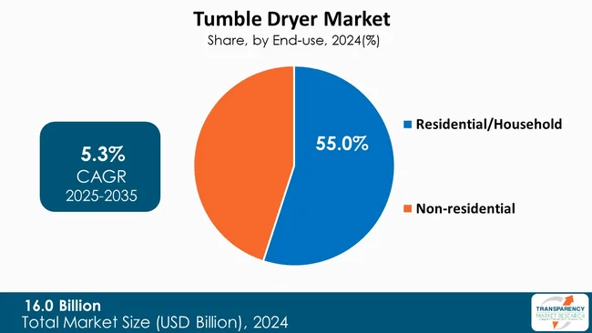 Tumble Dryer Market By Type Tumble Dryer Market By Type