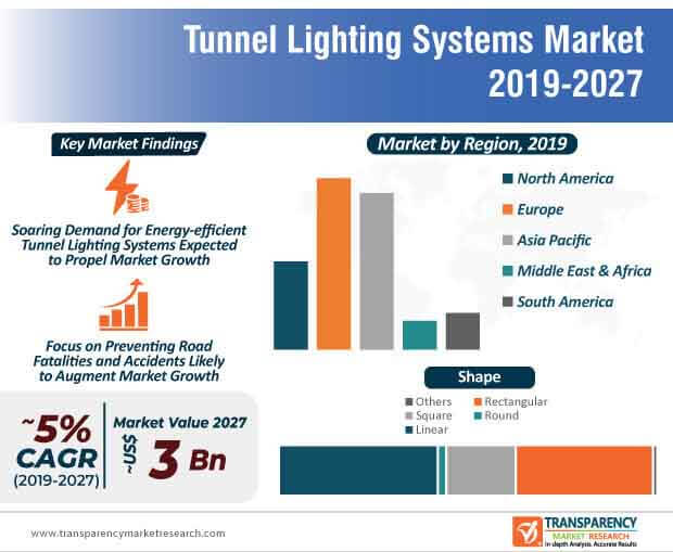 tunnel lighting market infographic