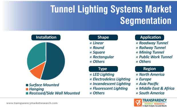 tunnel lighting market segmentation