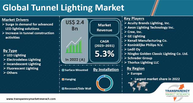 Tunnel Lighting Market