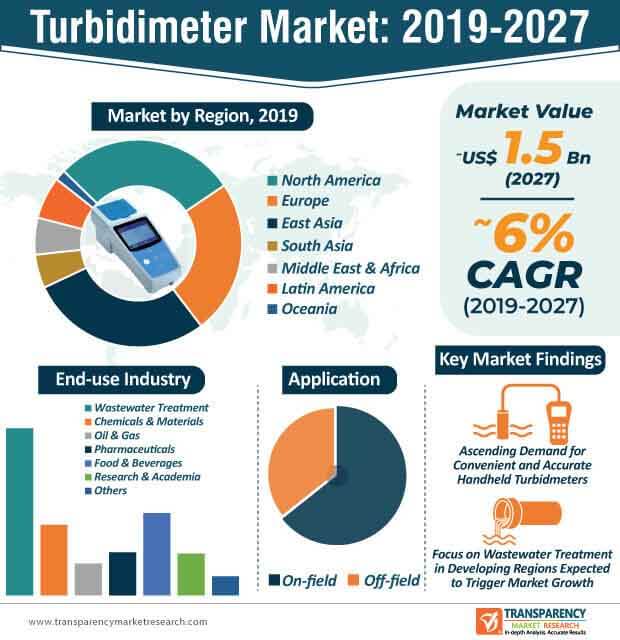 turbidimeter market infographic