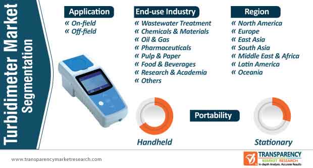 turbidimeter market segmentation