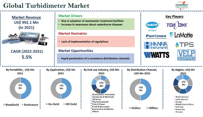 Turbidimeter Market