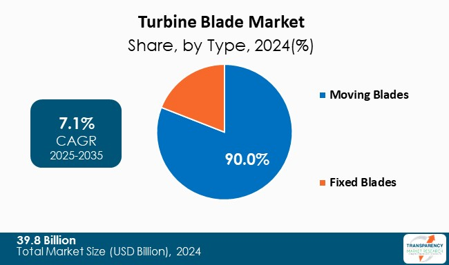 Turbine Blade Market By Type