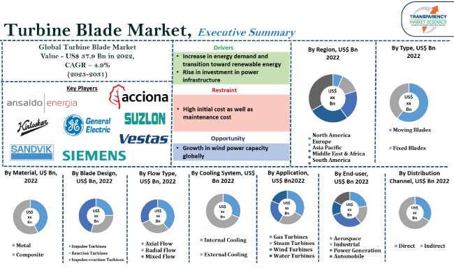 Turbine Blade Market